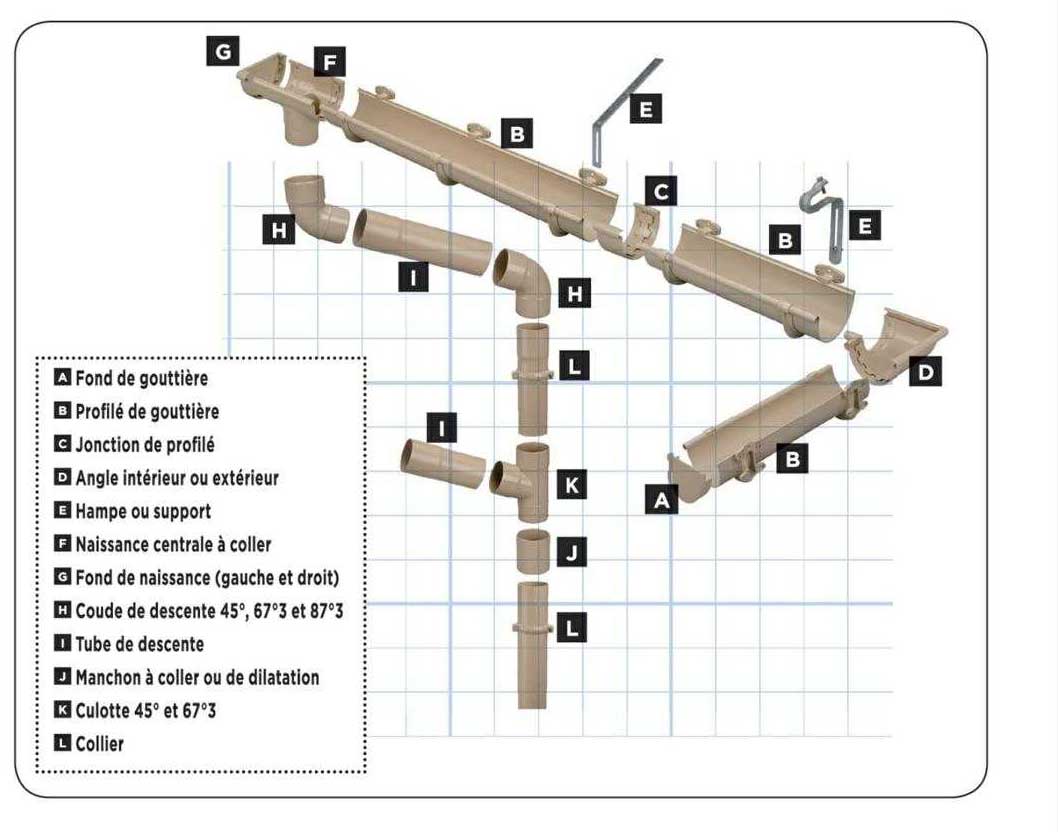 fond de gouttière, profilé de gouttière, jonction de profilé, angle intérieur ou extérieur, hampe ou support, naissance centrale à coller, fond de naissance (gauche et droit), coude de descente 45°