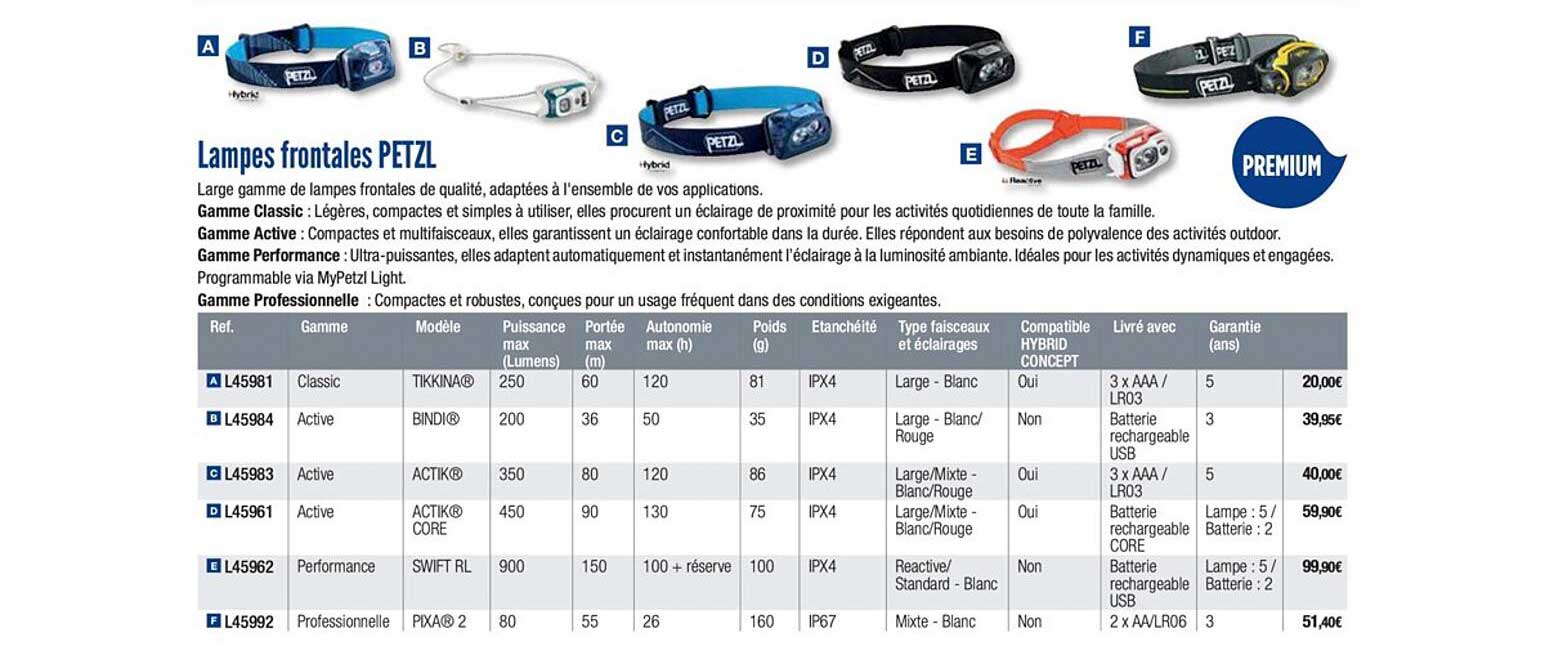 lampes frontales petzl