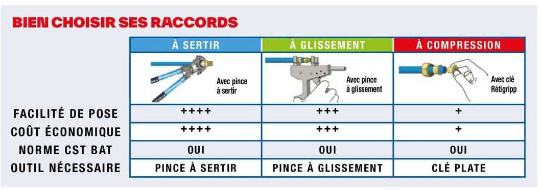 bien choisir ses raccords