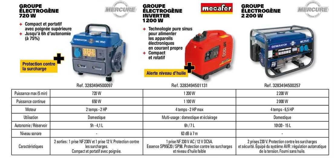 groupe électrogène 720 wmercure, groupe électrogène inverter 1200 w mecafer, groupe életrogène 2200 w mercure
