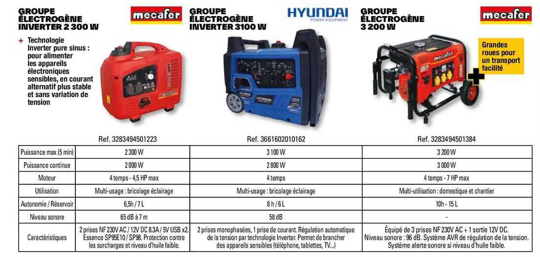 groupe électrogène inverter 2 300 w mecafer, groupe  électrogène inverter 3100 w hyundai, groupe électrogène 3200 w mecafer