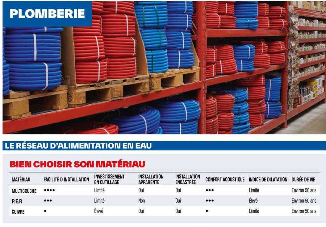 plomberie : le réseau d'alimentation en eau