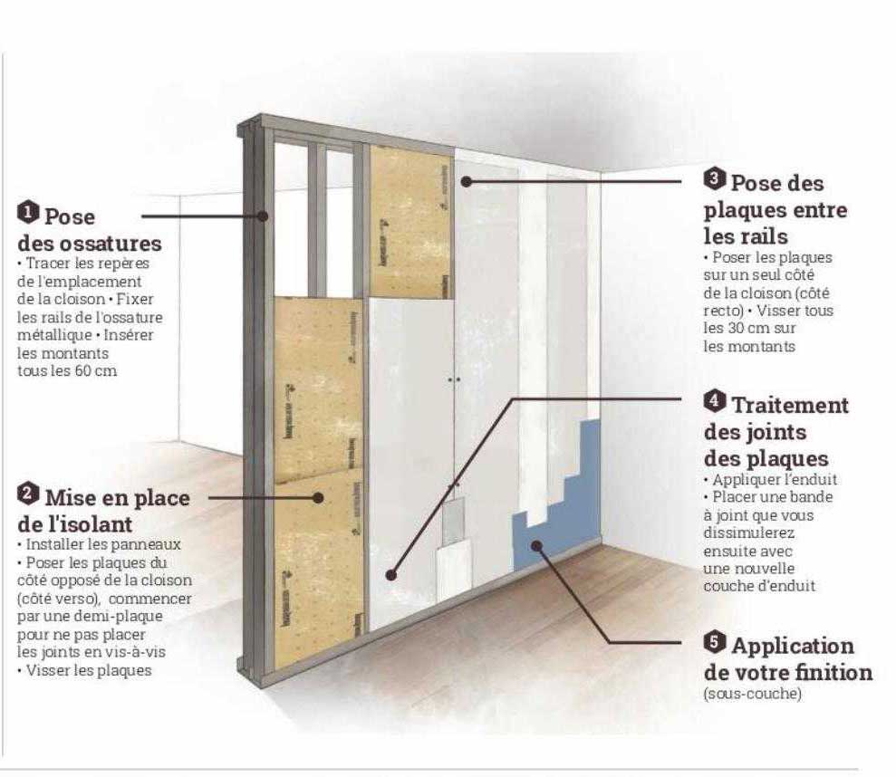pose des ossatures, mise en place de l'isolant, pose des plaques entre les rails, traitement des joints des plaques, application de votre finition