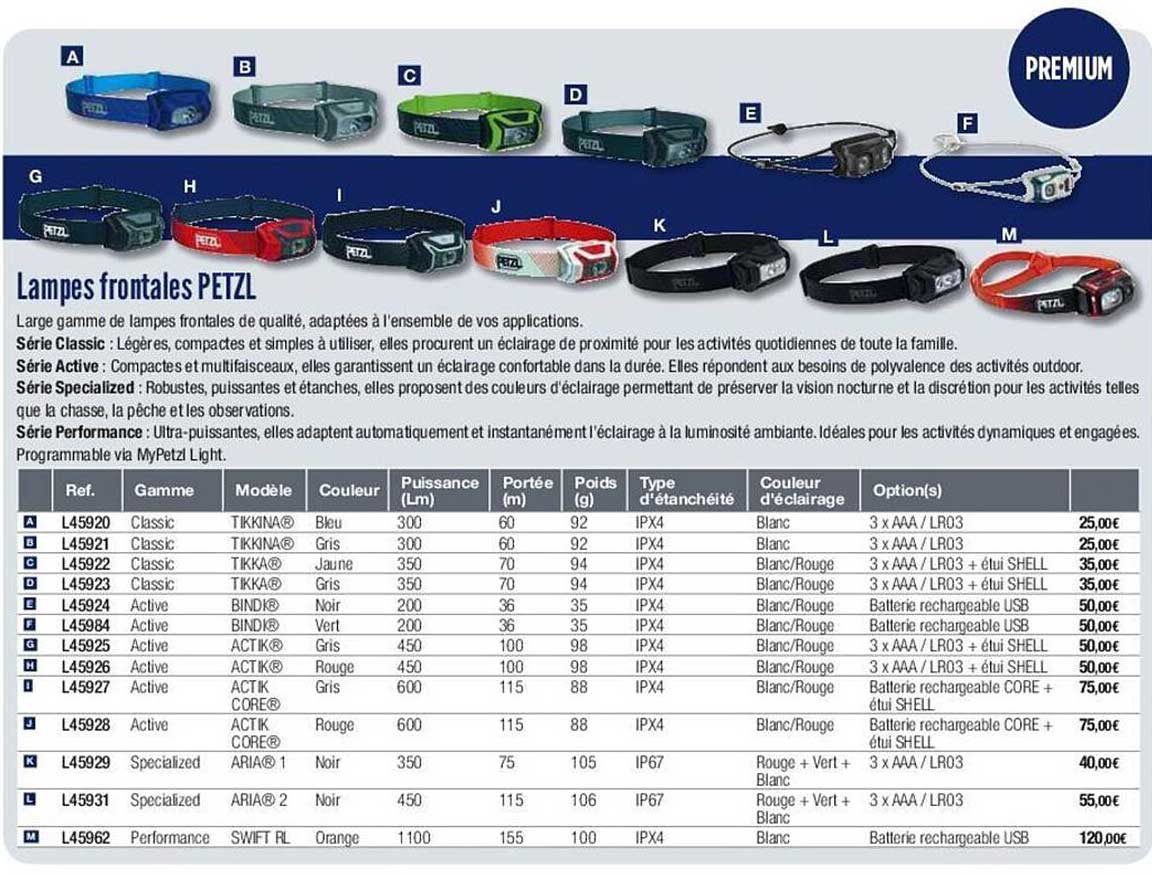 lampes frontales petzl
