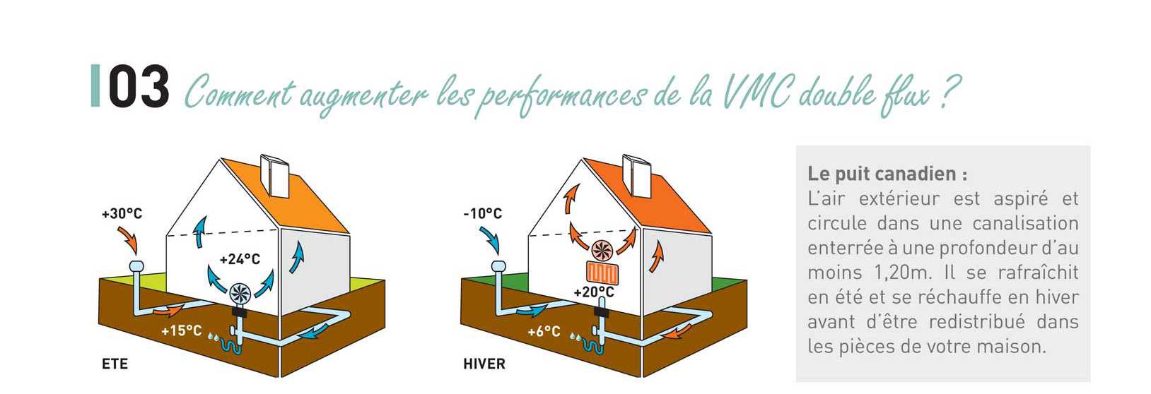 comment augmenter les performances de la vmc double flux ?