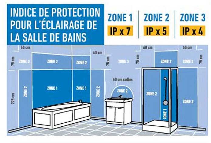 indice de protection pour l'éclairage de la salle de bains