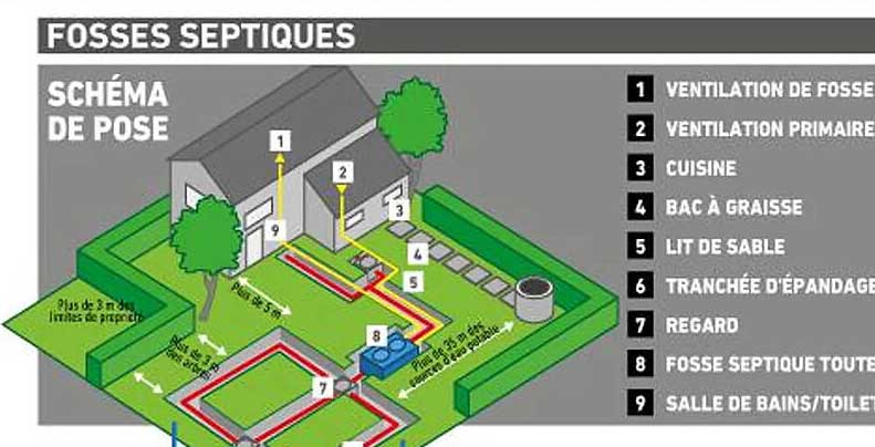 fosses septiques