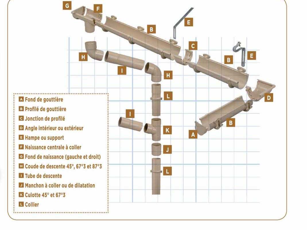 fond de gouttière, profilé de gouttière, jonction de profilé, angle intérieur ou extérieur, hampe ou support, naissance centrale à coller, fond de naissance, coude de descente 45°, 67°3 et 87°3