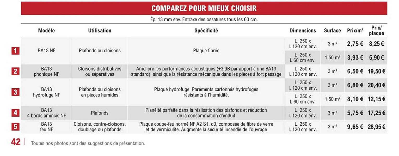 ba 13 nf, ba13 phonique nf, ba13 hydrofuge nf, ba13 4 bords amincis nf, ba13 feu nf
