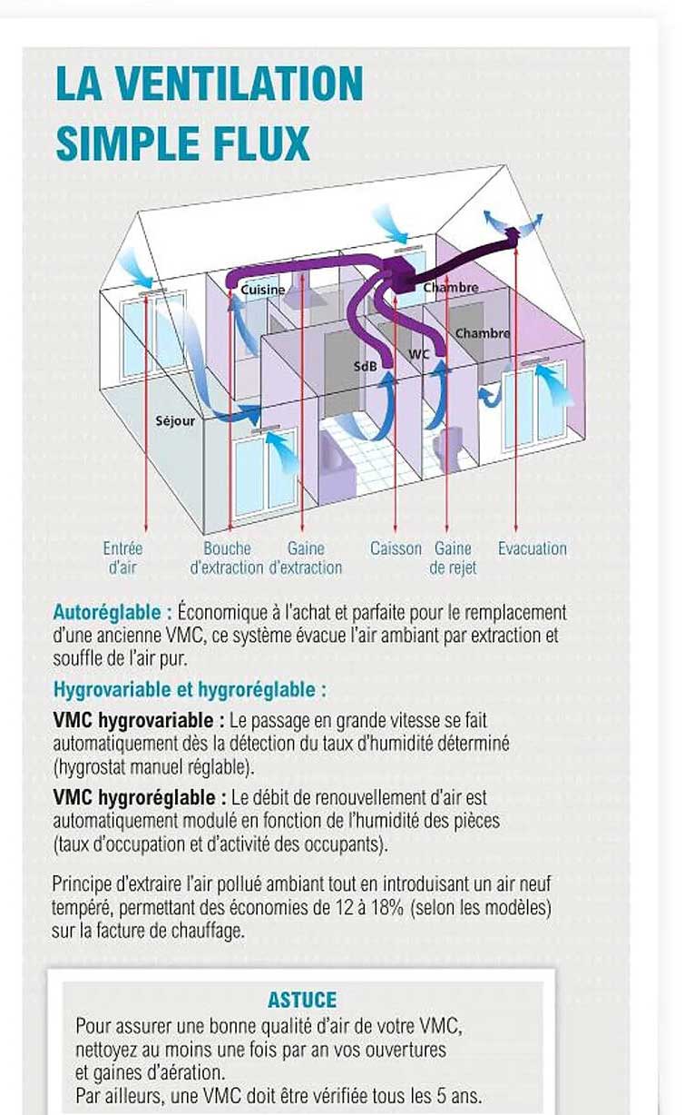 la ventilation simple flux