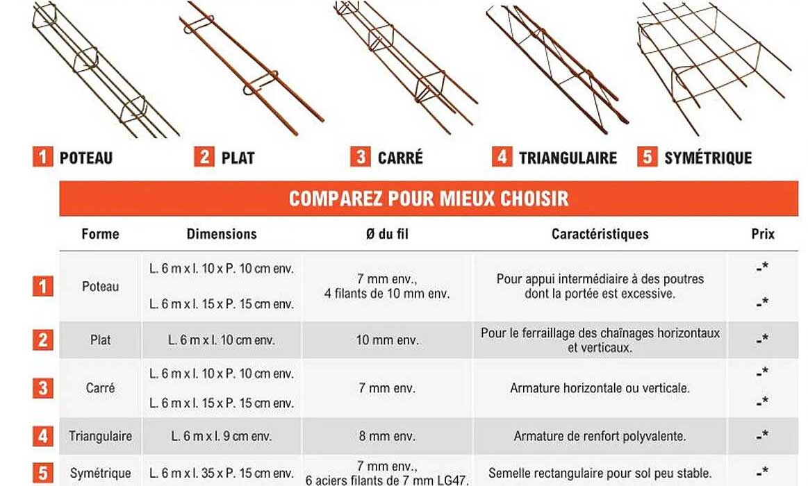 poteau, plat, carré, triangulaire, symétrique