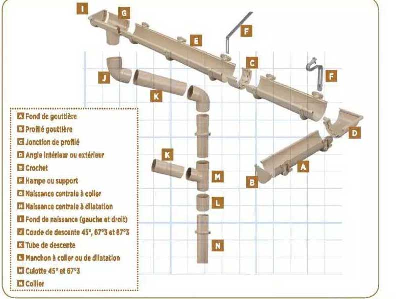 fond de gouttière profilé gouttière, jonction de profilé, angle intérieur ou extérieur, crochet, hampe ou support, naissance centrale à coller, naissance centrale à coller
