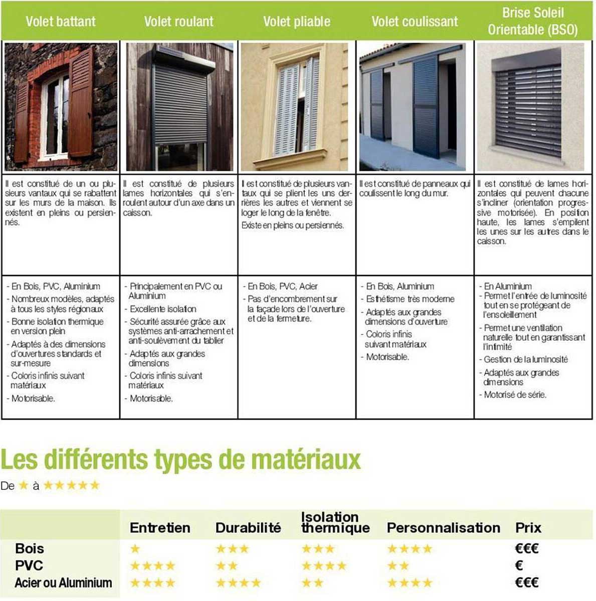 les différents types de matériaux