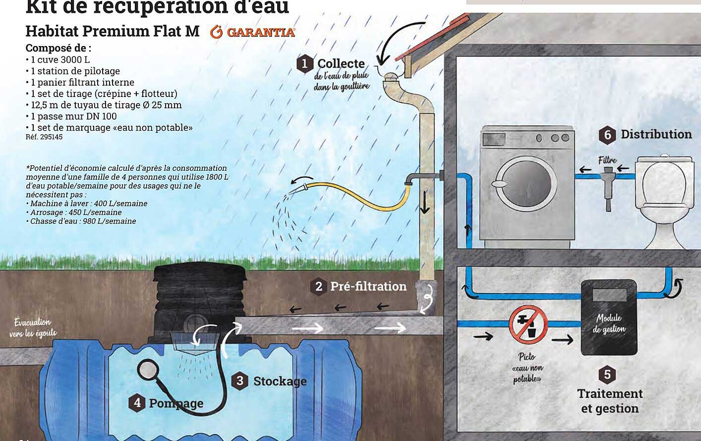 kit de récupération d'eau