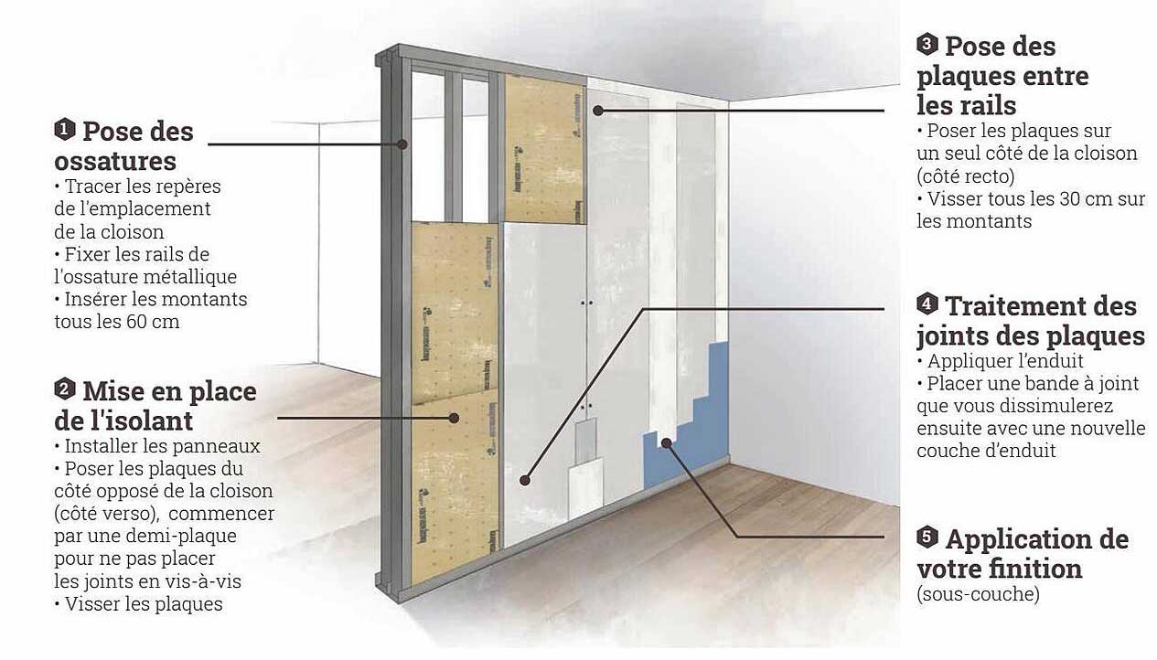 pose des ossatures, mise en place de l'isolant, pose des plaques entre des rails, traitement des joints des plaques, application de votre finition