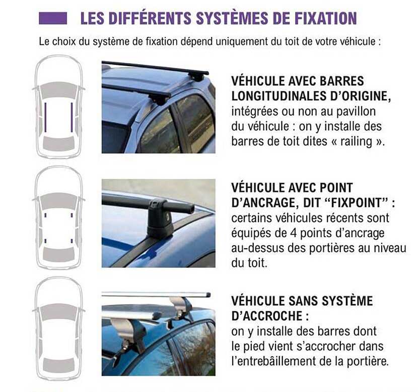 les différents systèmes de fixation