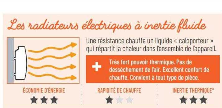 radiateurs électriques à inertie fluide