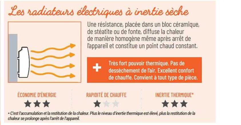 radiateurs électriques à inertie sèche