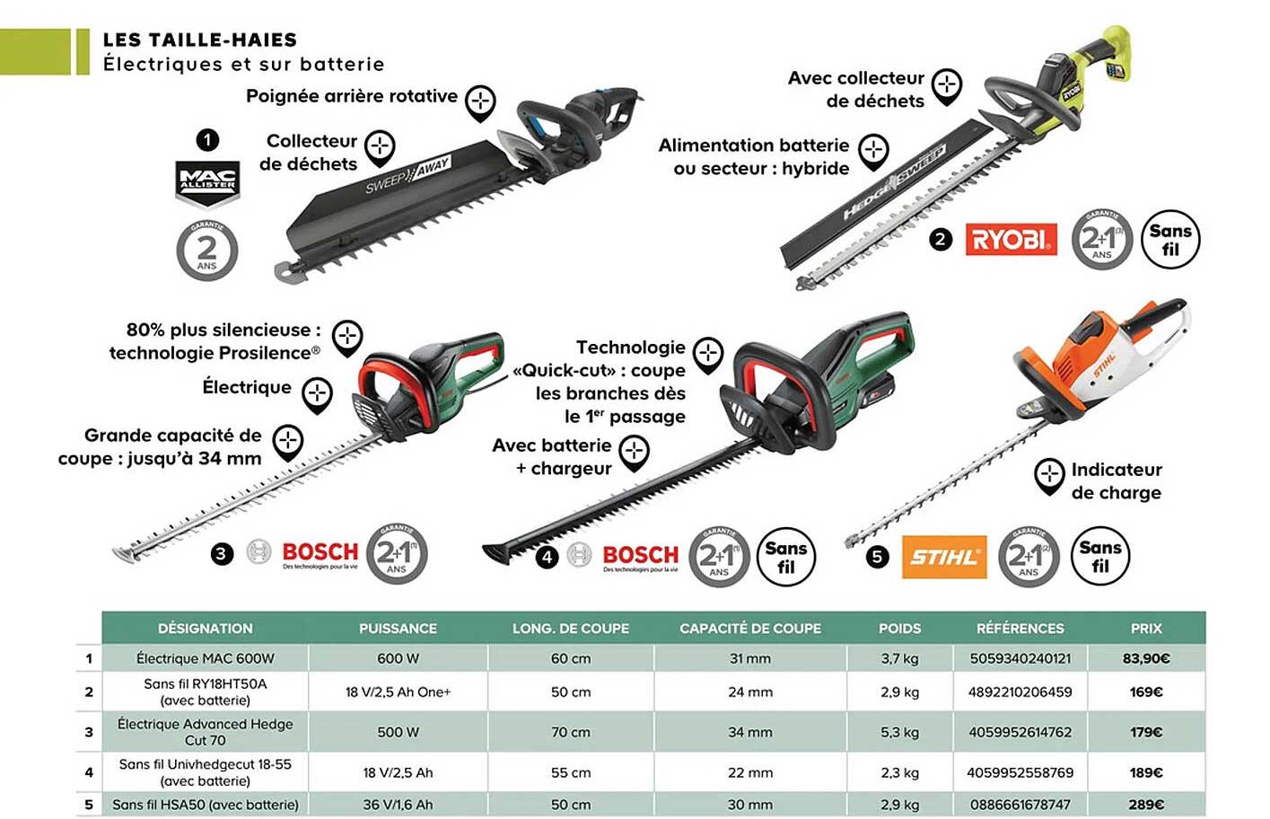 les tailles-haies bosch, stihl, ryobi, mac allister