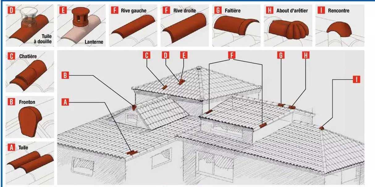 tuile à douille, chatière, fronton, tuile, lanterne, rive gauche, rive droite, faitière, about d'arêtier, rencontre